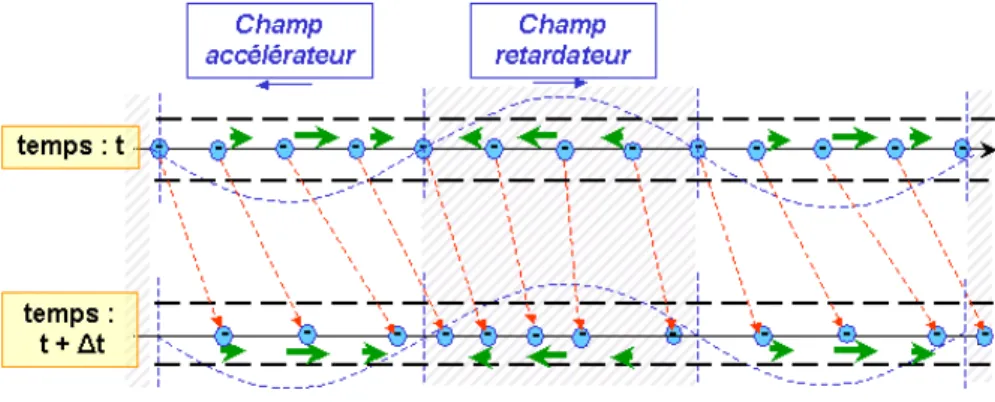 Fig. 1.3 – Interaction entre un faisceau d’´ electrons et une onde HF.