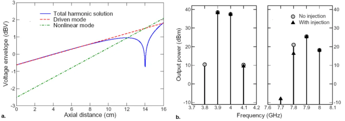 Fig. 1.10 – Harmonique 2 en fonction de la distance avec un point d’annulation (a) . Suppression d’un produit d’intermodulation d’ordre 3 (b)