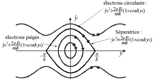 Fig. 2.11 – Repr´ esentation des ´ electrons (points) dans un diagramme position/vitesse d´ etermin´ e par ses conditions initiales (y 0 , ˙ y 0 ) et dont la position y et la vitesse ˙ y sont reli´ ees par