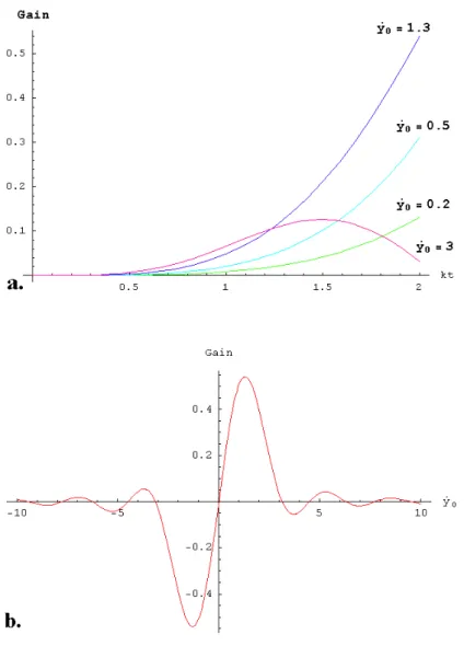 Fig. 2.12 – Gain en fonction de kt pour diff´ erentes valeurs de ˙ y 0 (a), et Gain en fonction de ˙ y 0