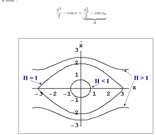 Fig. 2.13 – Caract´ erisation du param` etre H dans un diagramme position/vitesse
