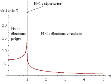 Fig. 2.14 – P´ eriode de la vitesse en fonction du param` etre m 0 .