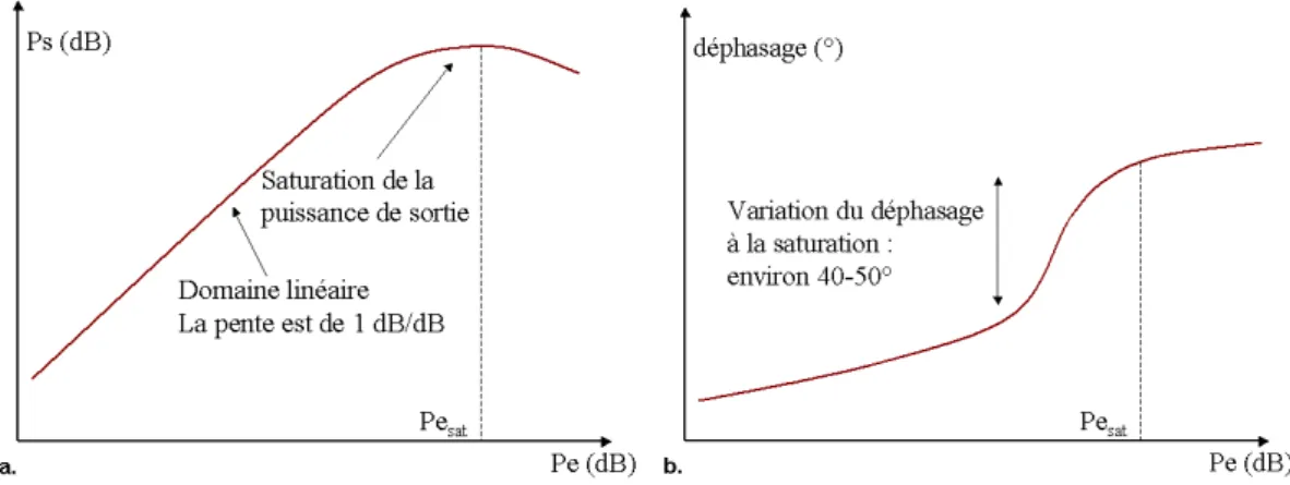 Fig. 3.1 – Diagramme Pe (dB)/Ps (dB)(a.) et Pe(dB)/phase relative (b.) pour un TOP. Domaine lin´ eaire et saturation.