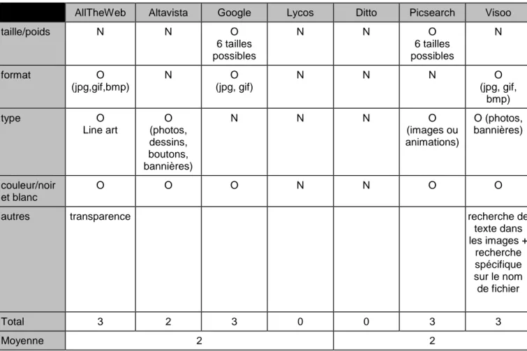 Tableau 3: critères de recherche propres aux images des sept outils de recherche étudiés