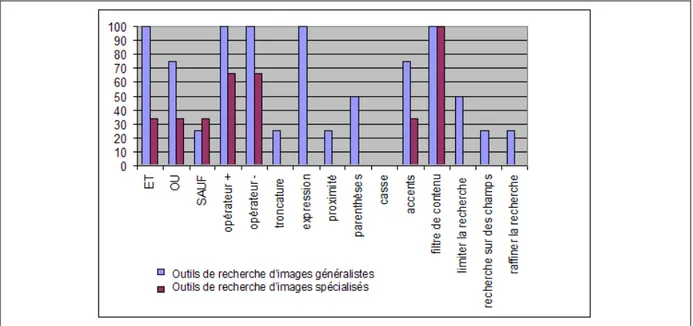 Figure  1:  Pourcentage  d'outils  de  recherche  généralistes  (en  bleu)  et  spécialisés  (en  violet)  qui  proposent chacune des 15 fonctionnalités étudiées