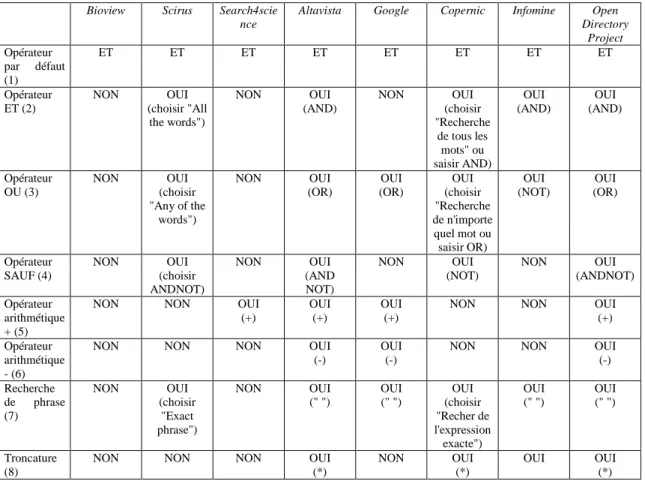 Tableau  II.    Disponibilité  des  principaux  opérateurs  de  recherche  et  syntaxe  d'interrogation 