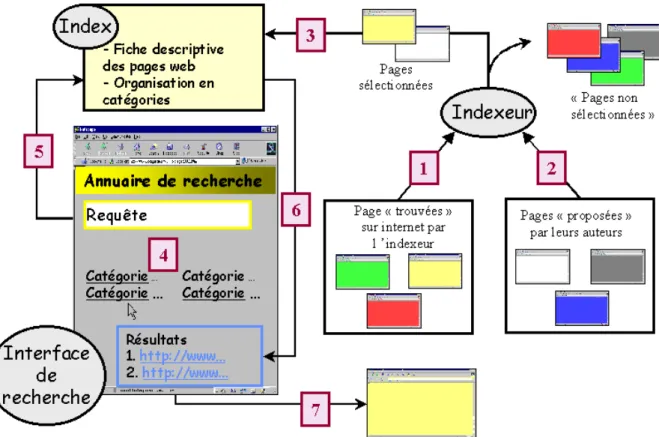 Figure 3. Mode de fonctionnement des annuaires 