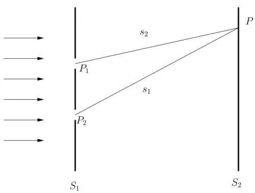 Fig. 1.1 – Diagramme sch´ematique d’une exp´erience id´eale de trous d’Young.
