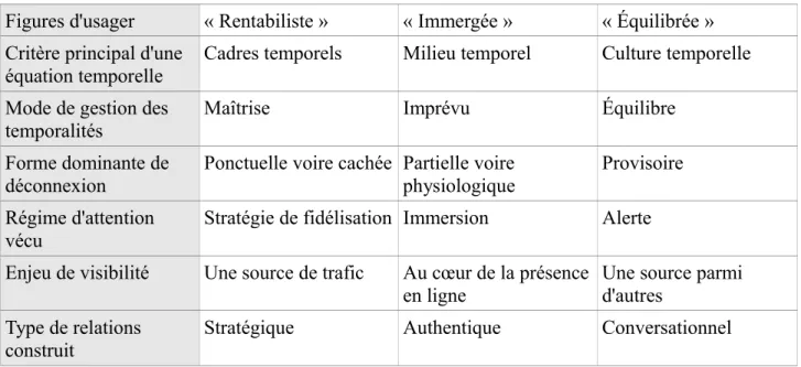 Tableau n°1 : Trois figures d'usagers professionnels de Twitter