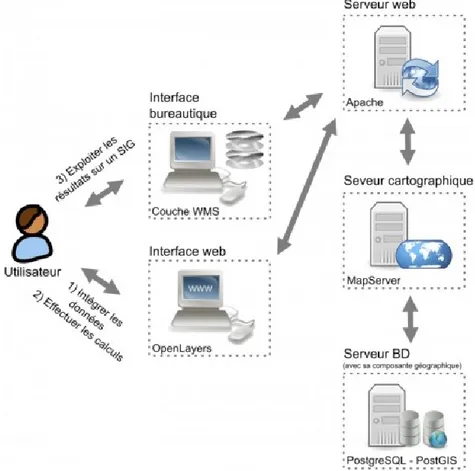 Figure 5: Architecture SIG Web formée avec des outils Open Source 