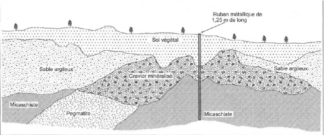 Figure 11 : « Tiré de Allou (2005, p.196) ». Architecture générale du manteau  d'altération de la mine Étienne-Méguhé