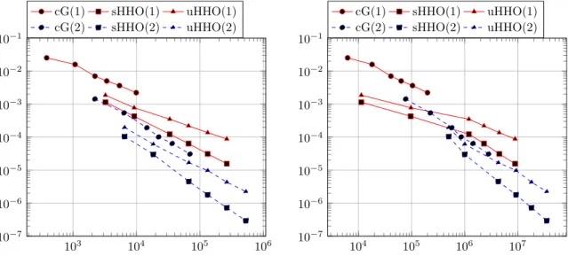 Figure 2.5: 3D manufactured solution: comparison of the displacement error obtained with sHHO, uHHO, and cG.