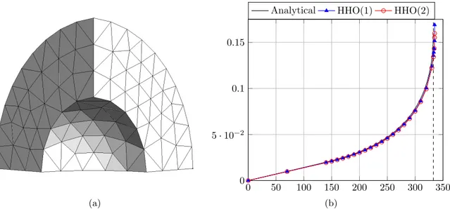 Figure 3.2: Sphere under internal pressure: (a) Mesh in the reference configuration composed of 506 tetrahedra