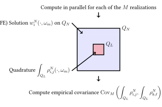 Figure 2.3: Procedure to approximate the tensor Q by Q L,N,M : N ≥ L denotes the size