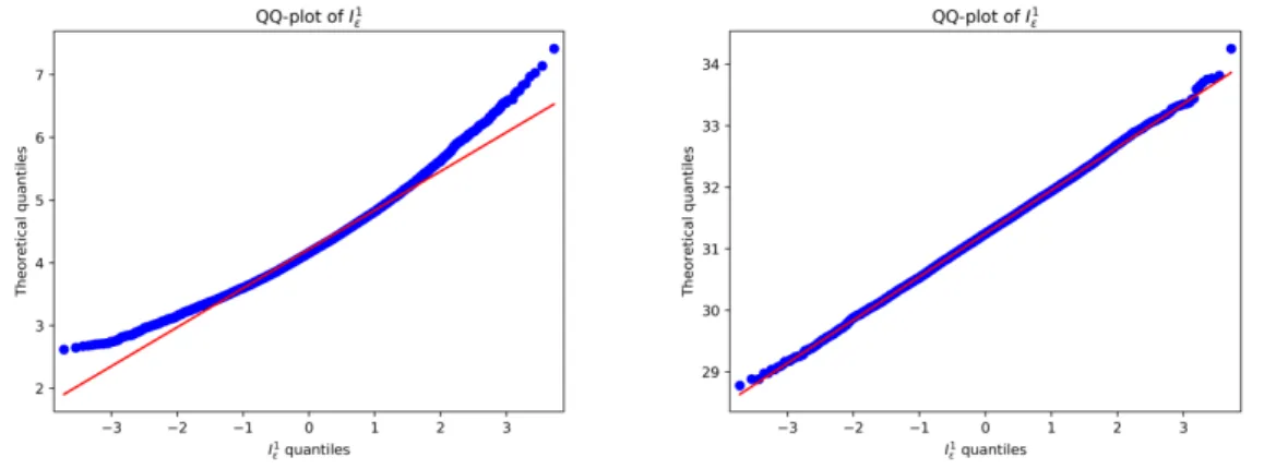 Figure 2.11: [Test case 1] QQ-plot for the distribution of I ε (left: ε = 1/10; right: