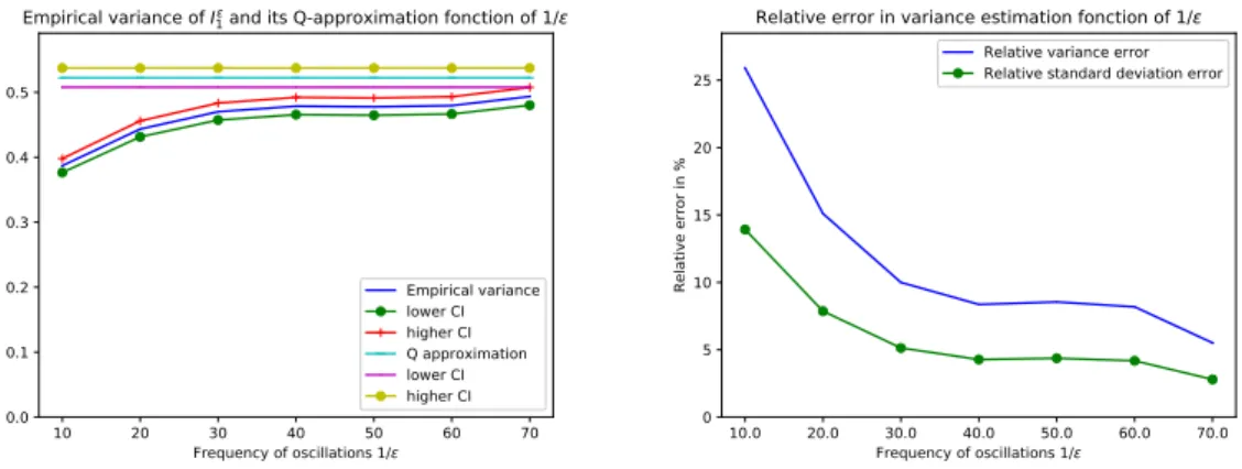 Figure 2.12: [Test case 1] Left: comparison between the empirical variance σ 2