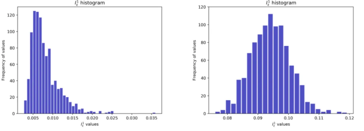 Figure 2.14: [Test case 2] Empirical distribution of I ε (left: ε = 1/10; right: ε = 1/100) computed from M = 10 3 realizations.