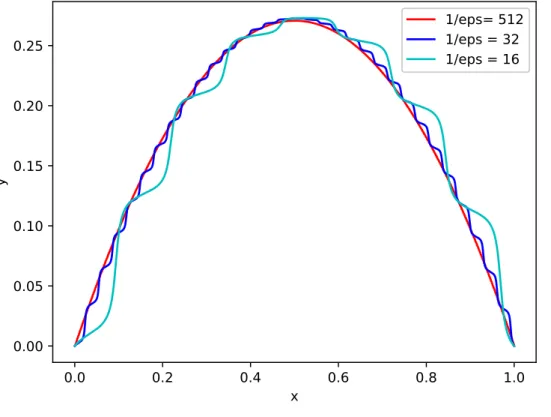 Figure 1.3: Solutions to problem ( 1.2 ) in 1D when A ε = 1.1 + sin( 2πx