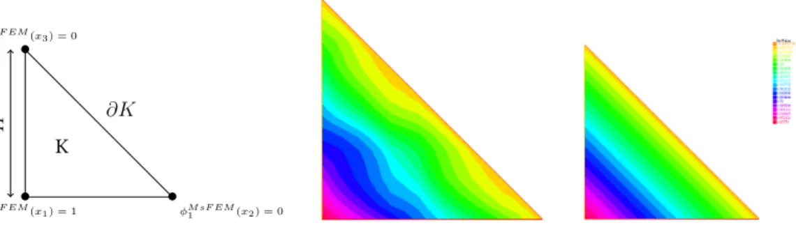 Figure 1.5: Sketch of MsFEM basis function design in 2D (left), Example of MsFEM