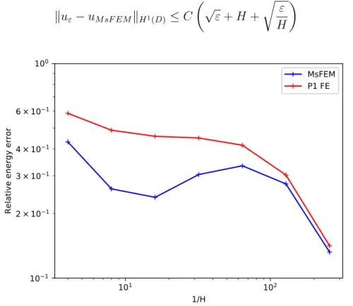 Figure 1.6 illustrates Theorem 1.20 . Indeed, we consider here the problem ( 1.2 ) posed on D = (0, 1) 2 with A ε an -periodic matrix function