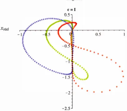 Figure  2 . 2  :  Les  régions  de  stabi l ité  pour les  méthodes  etd2  (bleu) ,  etd3  (vert)  et  e td4  (rouge)  pour  c  =  1 