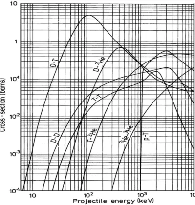 Figure 1.2: Fusion cross section as a function of the kinetic energy for different reactions [2]