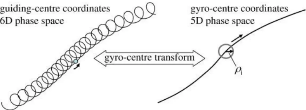 Figure 1.3: The 6D phase space is reduced to 5D by gyro average, where the phase of cyclotron motion is lost[18].