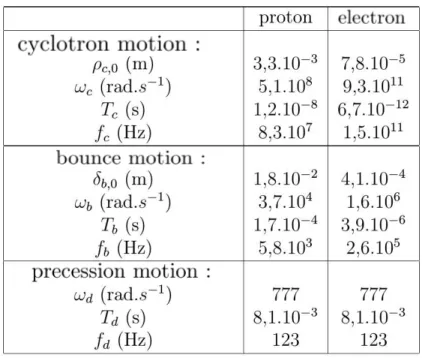 Table 2.1: Standard spatial and temporal parameters of ions and electrons for the ITER machine[15].