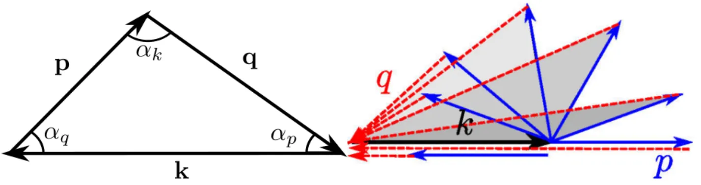 Figure 2.1: k + p + q = 0 in a plane, which in fact forms a triangle with sides of length k, p and q and angles of α k , α p and α q , respectively, as shown by the left figure