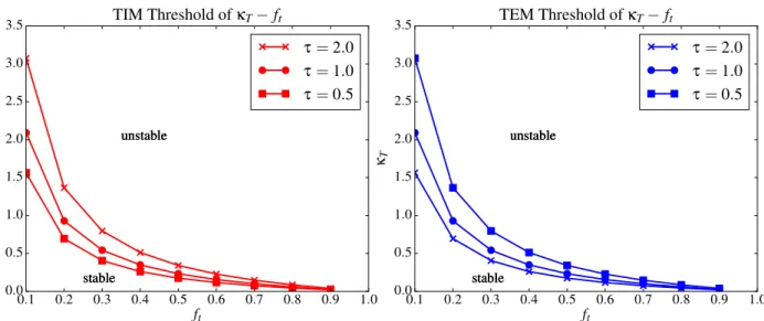 Figure 3.3: Threshold for TIM (top) and TEM (bottom) as a function of κ T and the trapped par-