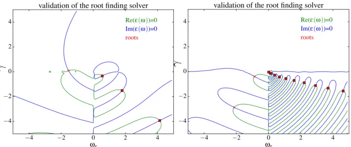 Figure 3.4: Validation of root finding algorithm: the blue line and the green line present the points where the imaginary part ℑ[ǫ(ω)] and the real part ℜ[ǫ(ω)] of the linear dispersion  rela-tion equal to zero, the start and the squares are the roots foun