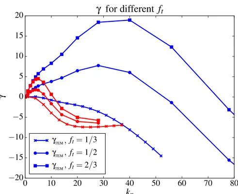 Figure 3.6: Growth rate for TIM(red) and TEM(blue) as a function of the wave vector for three different values of the trapped particle ratio: f t = 1/3, f t = 1/2 and f t = 2/3