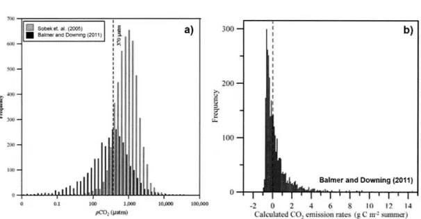 Figure 0.2 Surface water pC02 dynamics in Jake systems 