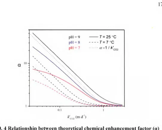 Figure O.  4 Relationship between theoretical chemical eohancemeot factor (a)  estimated from H&amp;B model and unenhaoced gas exchaoge velocity (k'co2) for 