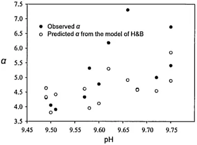 Figure O.  5 Empirically observed  a  from chamber measurements and predicted 