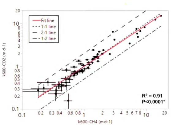 Figure  1.  4 The relationship between the gas exchange velocity (k60o)  estimated 