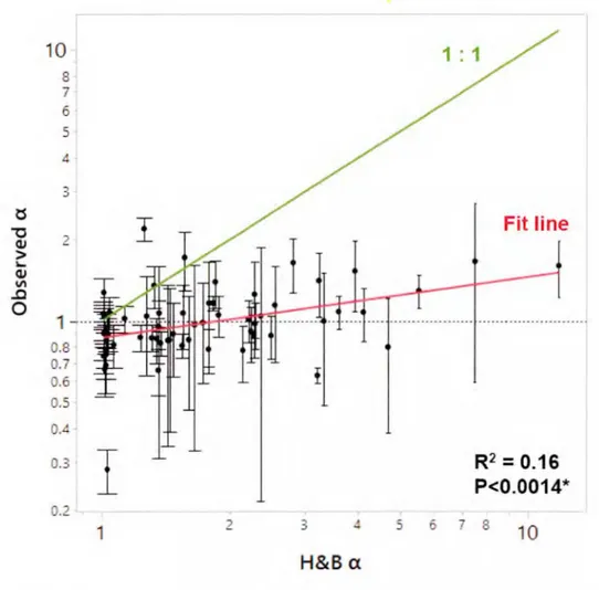 Figure  l.  5 The relationship between empirically observed chemical 