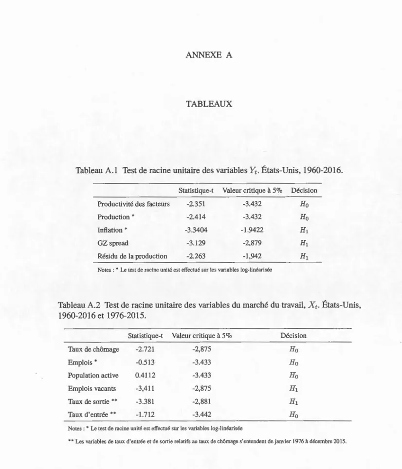 Tableau  A.l  Test de racine unitaire des  variables  yt.  États-Unis,  1960-20 1 6 . 