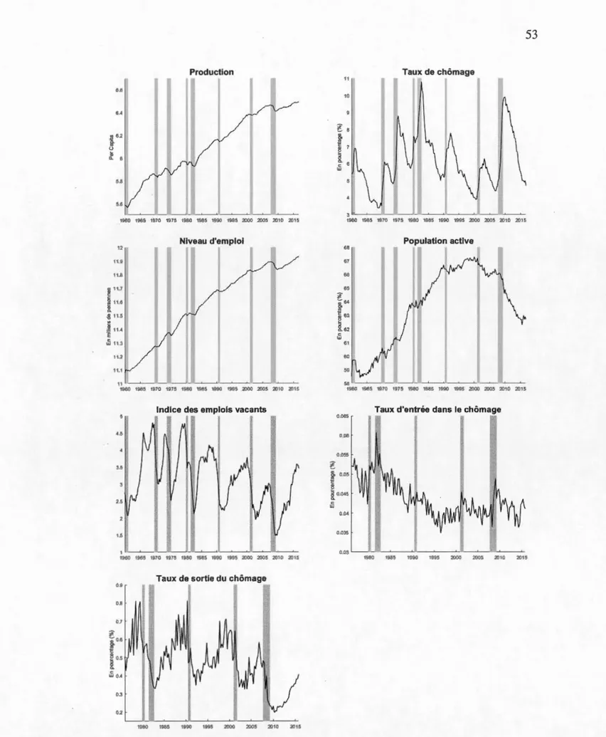 Figure B . l  Graphiques des  variables  du tnarché du  travail et de la production. 