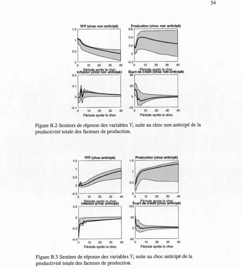 Figure B.2 Sentiers de réponse des variables  Yt  suite au  choc non anticipé de la  productivité totale des facteurs de production