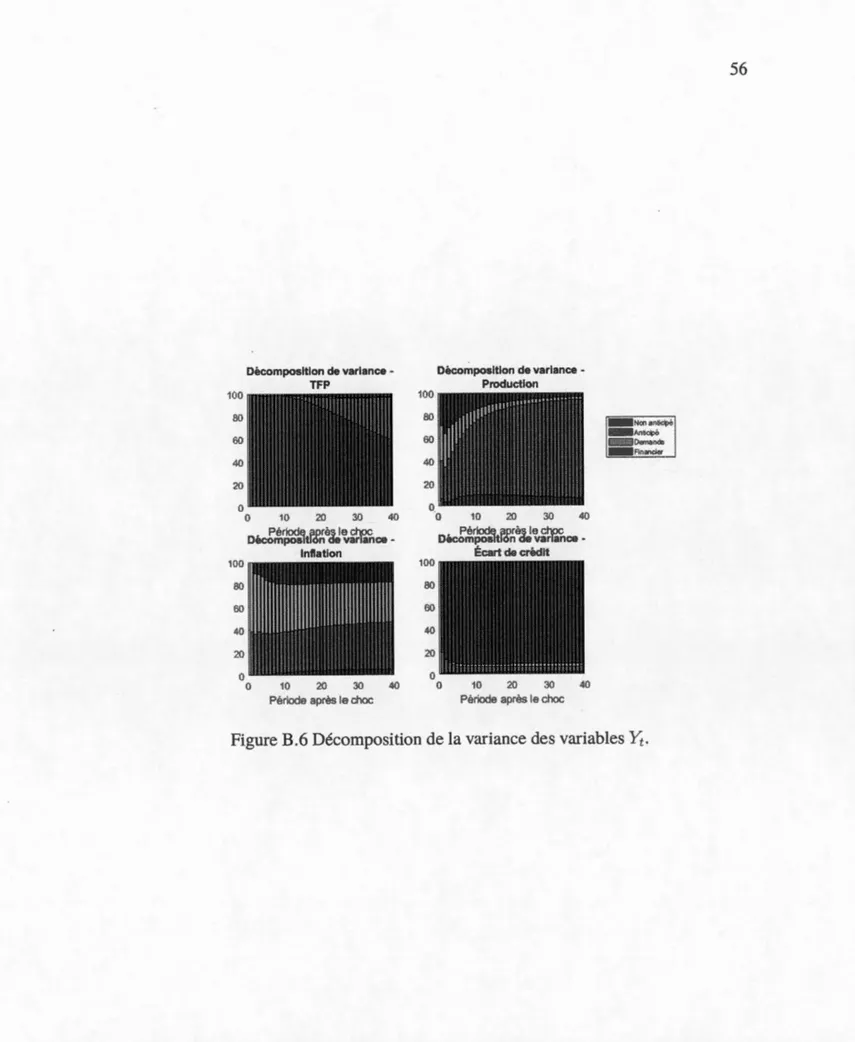 Figure B.6 Décomposition de la  variance  des variables  yt. 