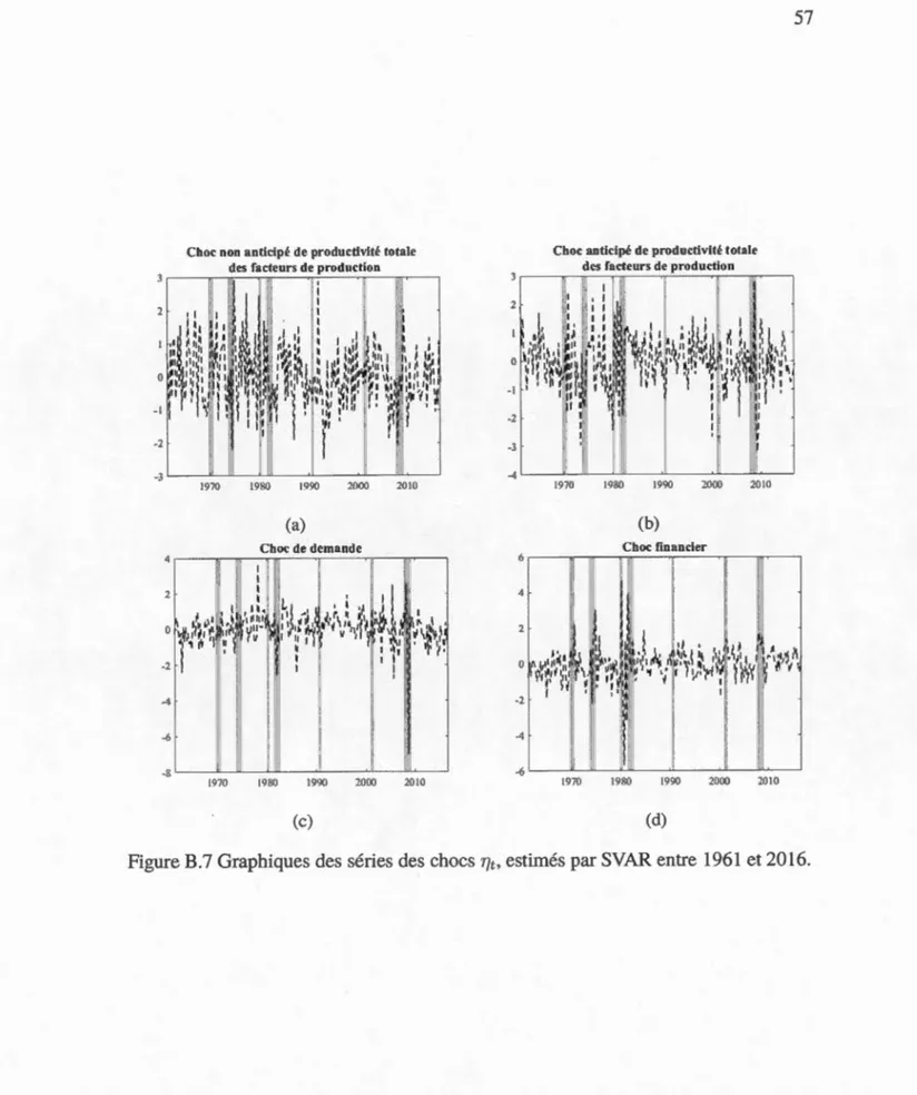 Figure  B.7 Graphiques de s  séries  des  chocs T/t.  estimés  par  SVAR entre  1961  et 2016