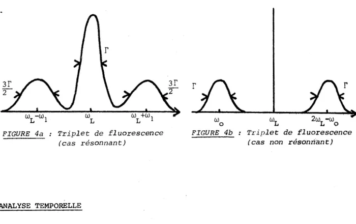 FIGURE  4a  :  Triplet  de  fluorescence  (cas  résonnant)  L'ANALYSE  TEMPORELLE  wo  FIGURE  4b  WL  T1:iplet  de  fluorescence 