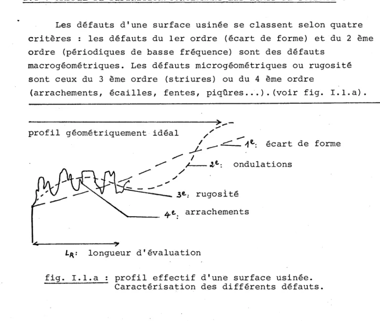 fig.  I.l.a  :  profil  effectif  d'unè  surface  us1nee.  Caractérisation  des  différents  défauts