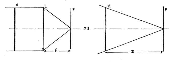 fig.  I.7  :  schéma  de  visualisation  des  franges  d'interférence. 