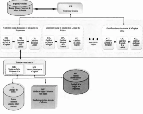 Figure IV.l  : Architectur e  de  MUS E - Expert 