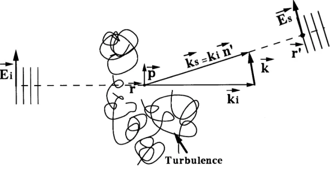 Fig. 1.1 – Diﬀusion d’un faisceau de lumi`ere plan par les mol´ecules d’un gaz