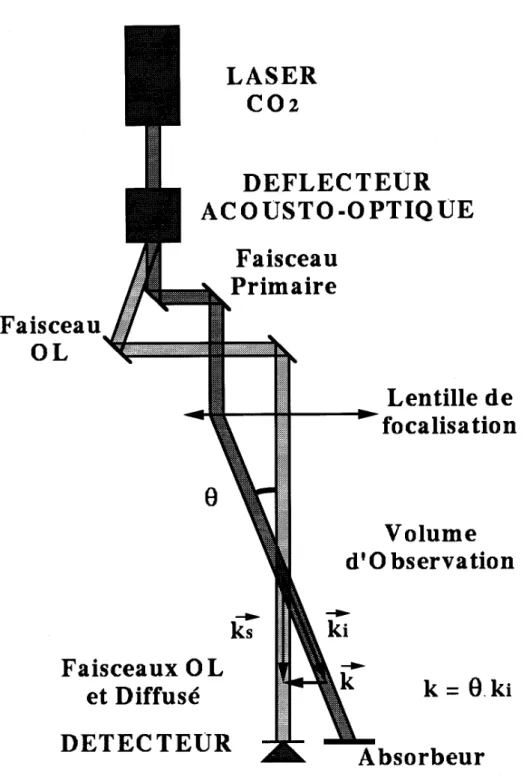 Fig. 1.2 – D´etection h´et´erodyne : sch´ema de principe