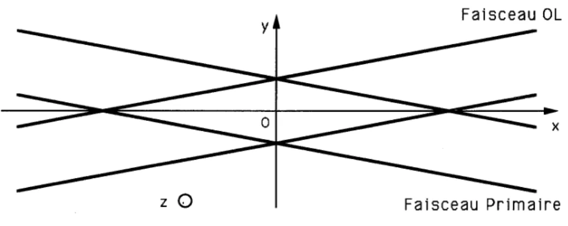 Fig. 1.5 – Zone de mesure : Le croisement des deux faisceaux a une forme gaussienne tr`es allong´ee.