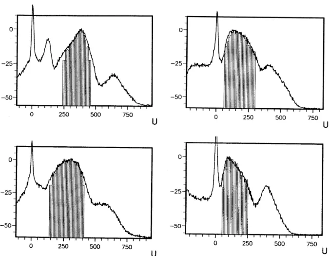 Fig. 2.3 – Distribution des vitesses suivant l’´ecoulement : Spectre du signal de la diﬀusion collective (trait continu), compar´e aux mesures ADL (Histogramme)